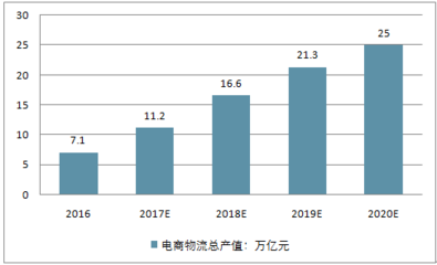 2018-2024年中国电商物流行业市场全景调研及发展前景预测报告