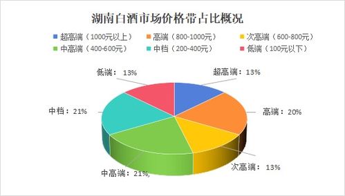 湖南白酒市场调研报告 品牌忠诚度凸显，600元以上高端酒占据半壁江山