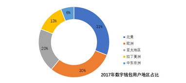 从个人应用到企业级应用 数字钱包市场调研分析报告